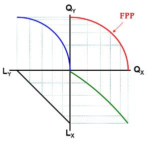 la FPP en la versión del Profesor Doviak