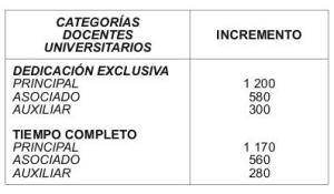 el cuadro muestra el monto de los incrementos; no es el monto de los sueldos