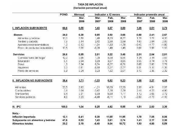 reporte de inflación BCRP, Marzo 2008