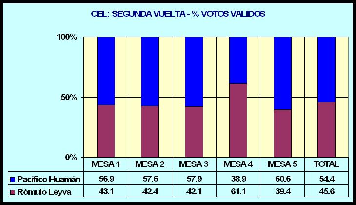 click para ver los resultados de la votación