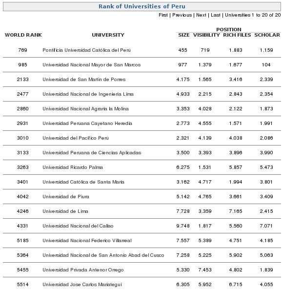 el cuadro de universidades peruanas en webometrics